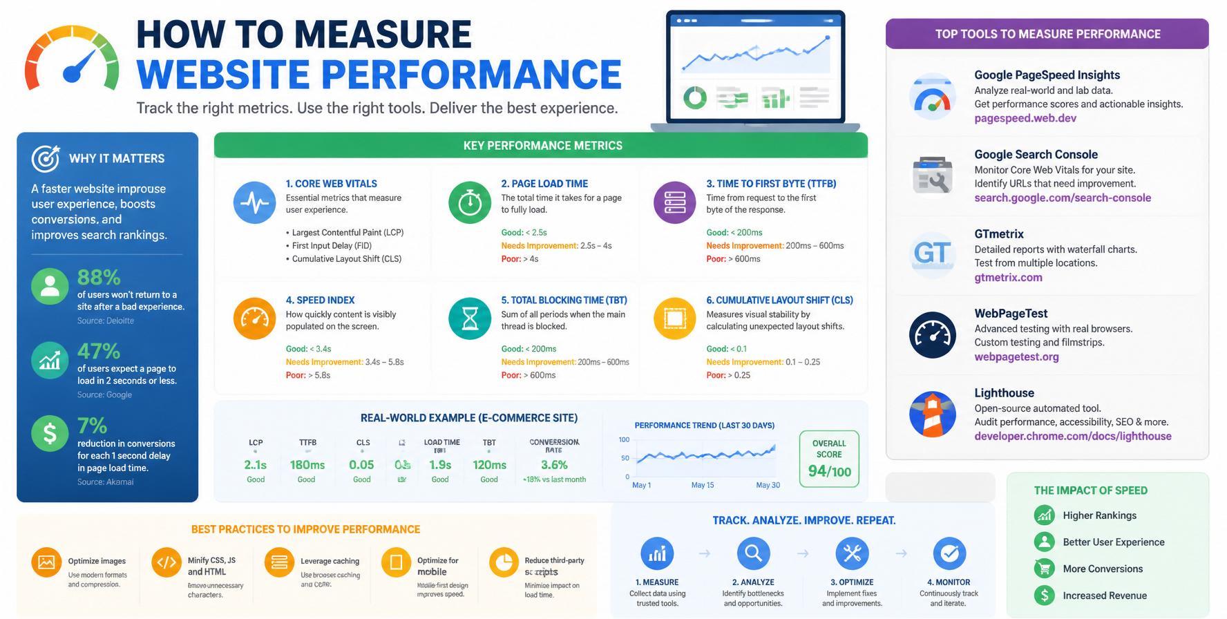 How to measure website performance using PageSpeed Insights and Lighthouse